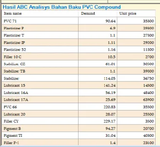 Gambar 5. Hasil klasifikasi kelas ABC Analisys   POM-QM For Windows 