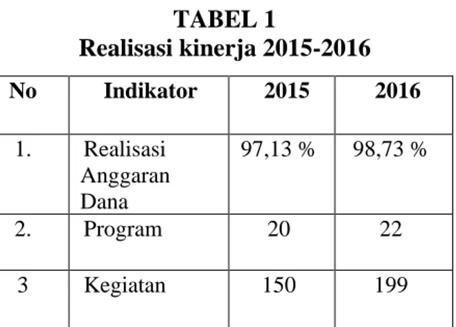TABEL 1  Realisasi kinerja 2015-2016  No  Indikator  2015  2016  1.  Realisasi  Anggaran  Dana   97,13 %  98,73 %  2