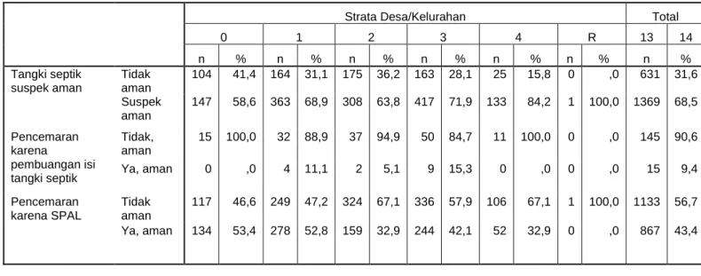 Tabel 3.4 Area Beresiko Genangan Air Berdasarkan Hasil Studi EHRA 