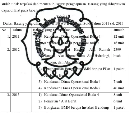 Tabel 1.1 Daftar Barang yang dihapuskan di BBWS Bengawan Solo Tahun 2011 s.d. 2013 