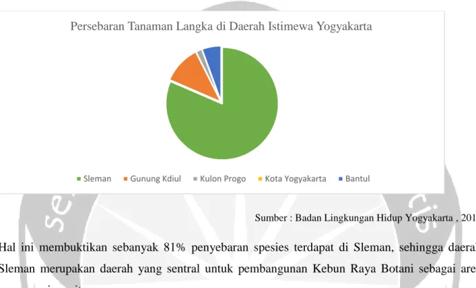 Grafik 1.1 : Persebaran Tanaman Langka di Daerah Istimewa Yogyakarta 
