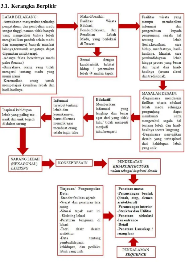 Diagram 3.1. Kerangka Berpikir 