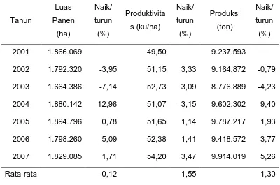 Tabel Luas Panen, Produktivitas, dan Produksi Padi di Provinsi Jawa Barat Tahun 2001-2007 