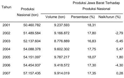 Tabel Volume dan Persentase Produksi Jawa Barat Terhadap Produksi Nasional 