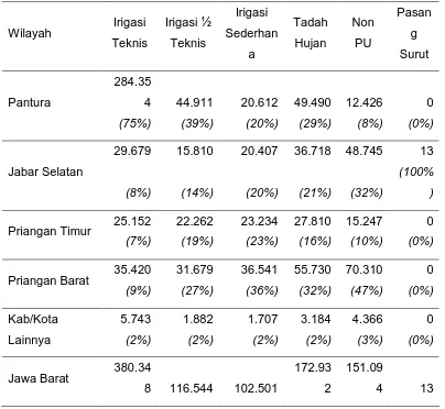 Tabel 2.4. Luas Lahan Sawah Menurut Jenis Pengairan di Jawa Barat Tahun 2006 