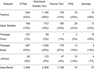 Tabel 2.8. Kelembagaan Pengetahuan dan Pembelajaran Pertanian di Jawa Barat 