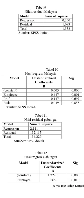 Tabel 9 Nilai residual Malaysia 