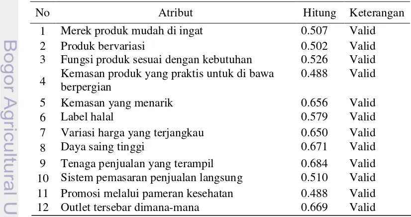 Tabel 4. Hasil uji validitas atribut 