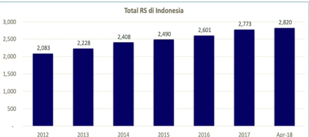 Grafik 1. 1   Total RS di Indonesia 