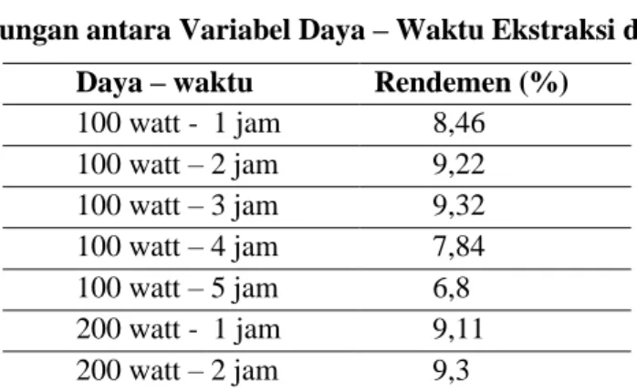 Tabel 1. Hubungan antara Variabel Daya – Waktu Ekstraksi dengan Rendemen Daya – waktu  Rendemen (%) 