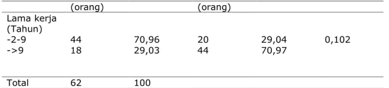 Tabel 3 diperoleh berdasarkan hasil chi square yaitu ada hubungan pengukuran  lama kerja  dengan kepuasan kerja perawat di RS GL