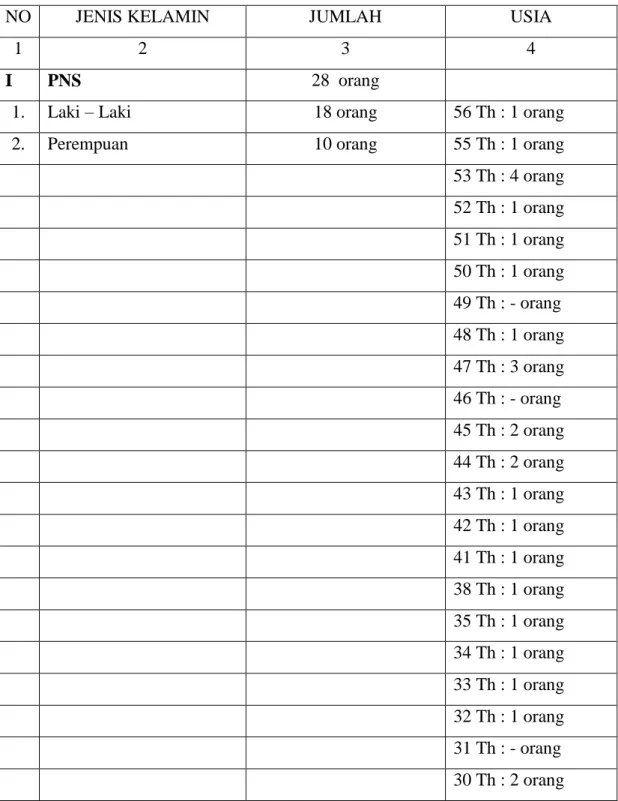 Tabel I. Komposisi Pegawai menurut jenis kelamin ( Posisi Juli 2011 ) 