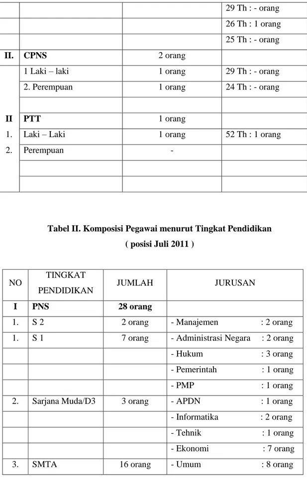 Tabel II. Komposisi Pegawai menurut Tingkat Pendidikan   ( posisi Juli 2011 ) 