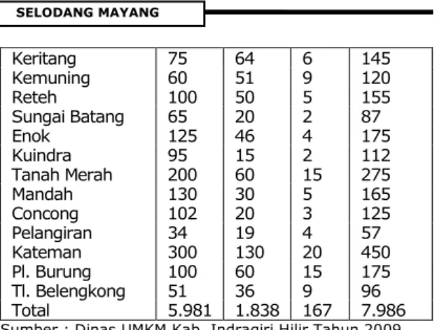 Tabel 1. Jumlah UMKM yang ada di Kabupaten    Indragiri Hilir tahun 2009. 