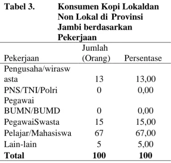 Tabel 2. Usia Konsumen Kopi Lokal dan  Non Lokal di Provinsi Jambi 