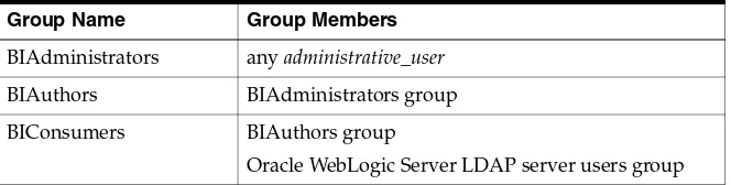 Table 4–2Default Groups and Members