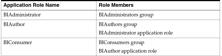 Table 4–3Default Application Roles and Role Members
