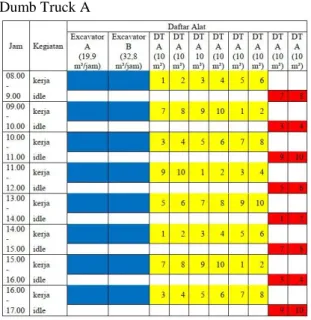 Tabel  2.  Penjadwalan  kombinasi  excavator  A,  B  dan  Dumb Truck B 