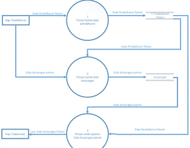 Gambar  4.1.  Tampilan  diagram  konteks  Pendaftaran Pasien 