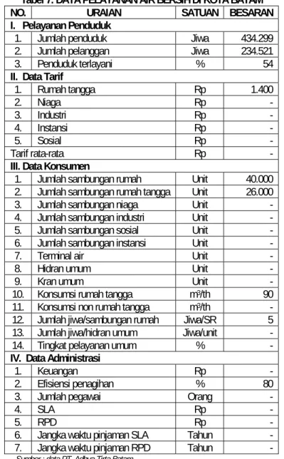 Tabel 7. DATA PELAYANAN AIR BERSIH DI KOTA BATAM 