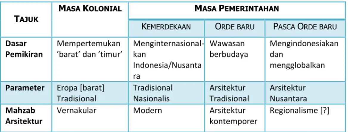 Tabel 4.1. Dasar Pemikiran Regionalisme di Indonesia 