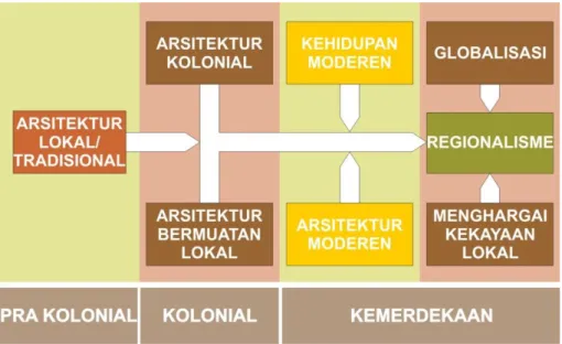 Gambar 1.1 Isu Perkembangan Arsitektur di Indonesia 