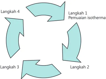 Gambar 4. Siklus Carnot dalam Pengatur Grafis 7