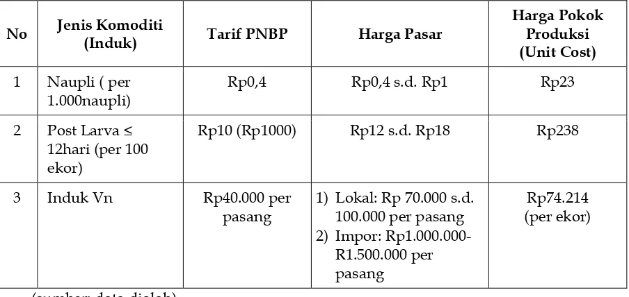 Tabel 1. Perbandingan tarif, Harga Pasar dan Harga Pokok Produksi 