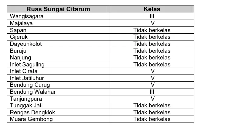 Tabel 1.   Status Mutu Air Sungai Citarum (Metode STORET) 