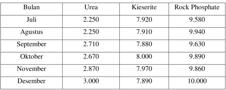 Tabel 3.1. Data permintaan tiap produk 