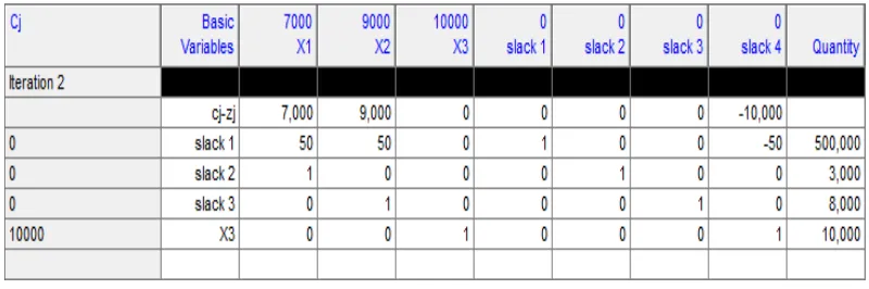 Tabel 3.2. Iterasi 0 metode Simpleks dengan Software POM-QM 