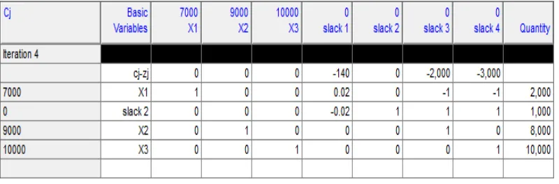 Tabel 3.4. Iterasi 2 metode Simpleks dengan Software POM-QM 