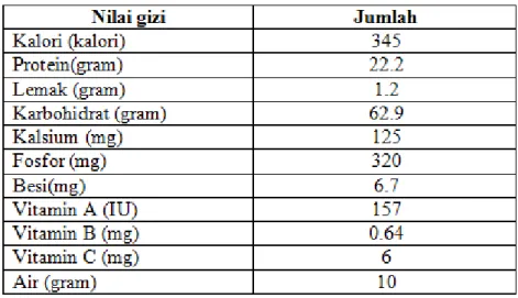 Tabel 1. Nilai gizi kacang hijau 