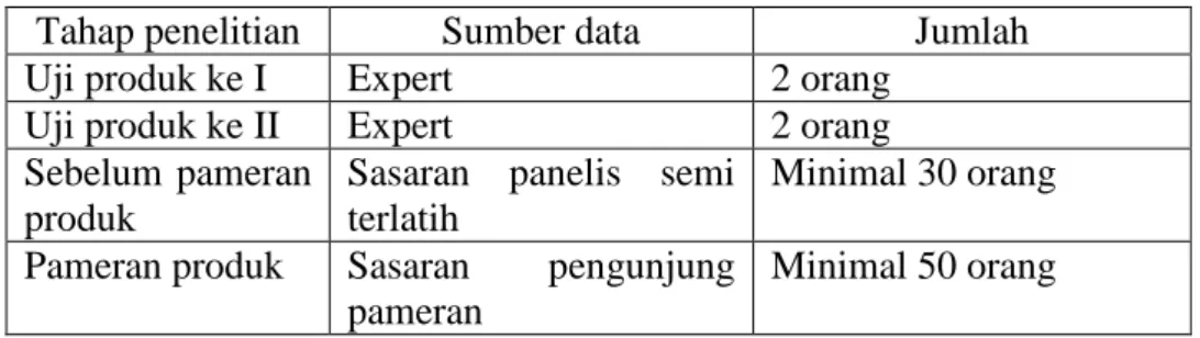 Tabel 7. Sumber Data/Subjek Pengujian Produk 