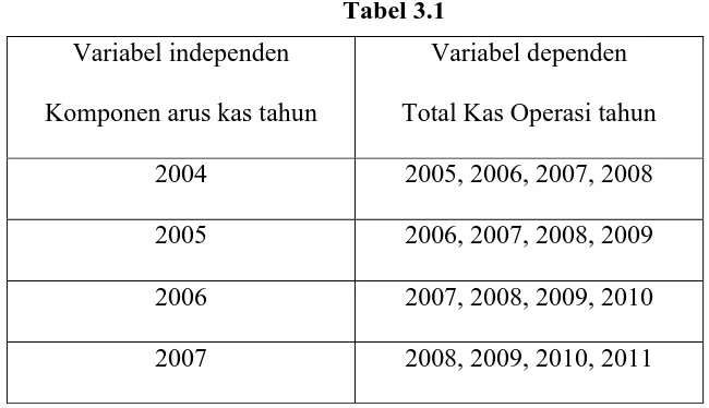  Tabel 3.1 Variabel independen Variabel dependen 
