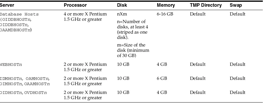 Table 2–1Typical Hardware Requirements