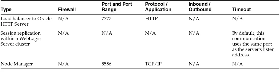 Table 2–2(Cont.) Ports Used in the Oracle Identity Management Enterprise Deployment topologies
