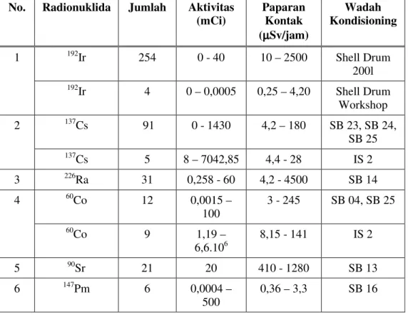 Tabel  1  .  Karakteristik  limbah  radioaktif  sumber  terbungkus  yang  telah  dikelola  pada tahun 2012