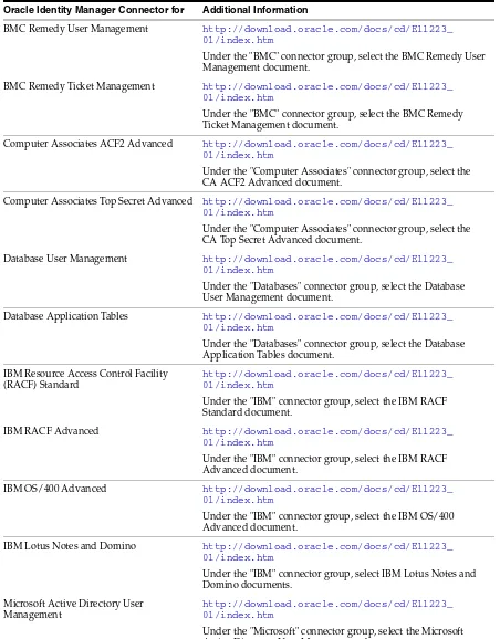 Table 6–4 Oracle Identity Manager Connectors for Third-Party Applications