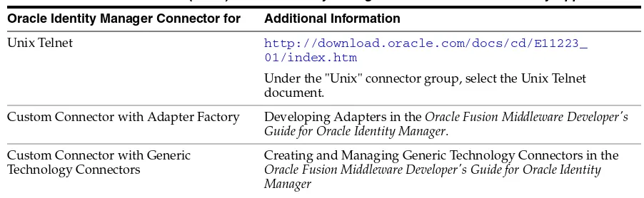 Table 6–4(Cont.)  Oracle Identity Manager Connectors for Third-Party Applications