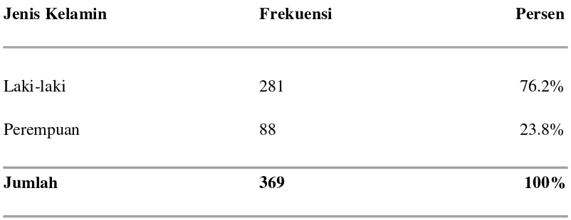 Tabel 5.1 Distribusi Frekuensi Penderita KNF Berdasarkan Jenis Kelamin 