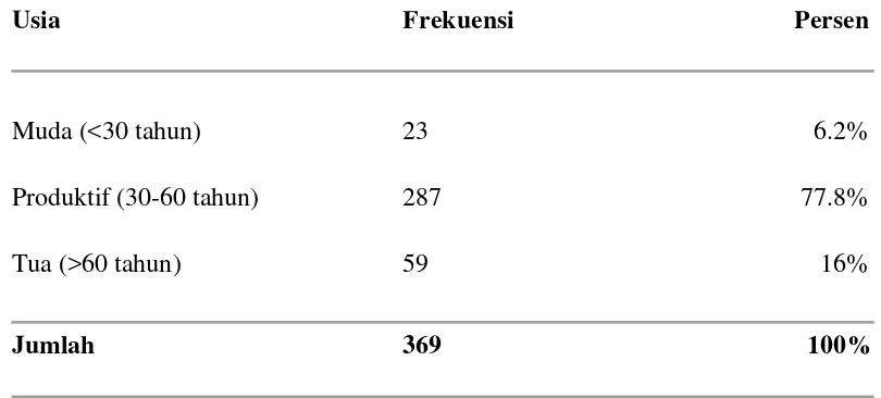 Tabel 5.2 Distribusi Frekuensi Penderita KNF Berdasarkan Usia 
