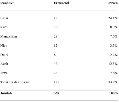 Tabel 5.3 Distribusi Frekuensi Penderita KNF Berdasarkan ras/suku 