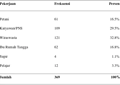 Tabel 5.4 Distribusi Frekuensi Penderita KNF Berdasarkan Pekerjaan 