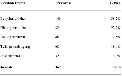 Tabel 5.7 Distribusi Frekuensi Penderita KNF Berdasarkan Keluhan Utama 