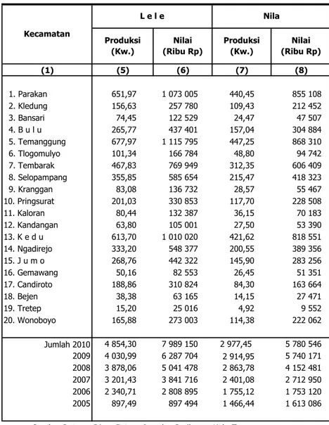 Tabel  : 5.5.1.   Lanjutan Kecamatan L e l e Nila Nilai                                          (Ribu Rp)Produksi                             (Kw.)Nilai                                         (Ribu Rp) Produksi                             (Kw.)