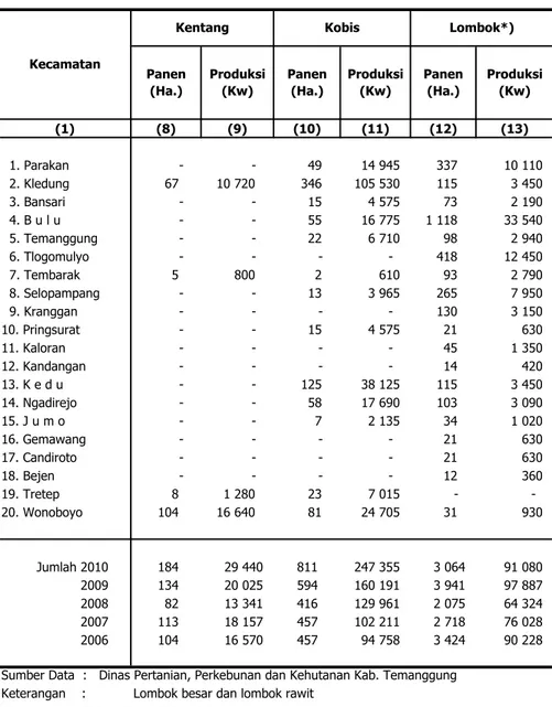 Tabel  :   5.1.2.  Lanjutan Produksi  (Kw)Produksi (Kw)Panen (Ha.)Lombok*)KobisKecamatanKentangPanen (Ha.)