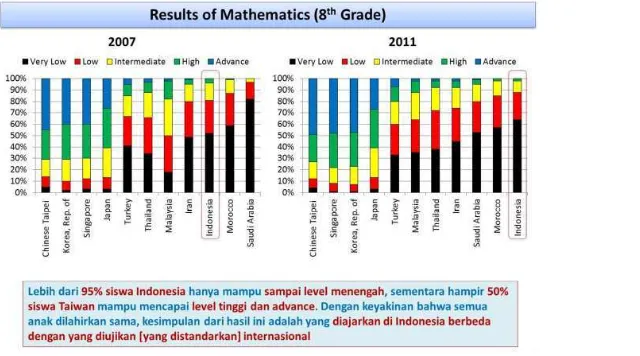 Gambar 6 Analisis hasil TIMSS tahun 2007 dan 2011 di bidang matematika dan IPA untuk peserta didik 