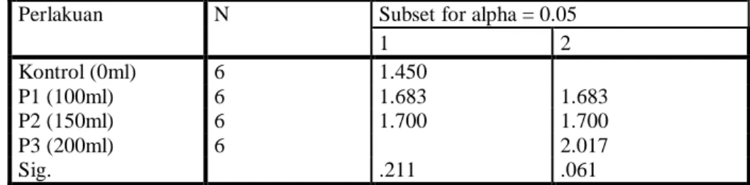 Tabel 2. Hasil uji ANOVA data tinggi batang tanaman sawi daging (Brassica juncea)  ANOVA  TinggiBatang    Sum  of  Squares  df  Mean  Square  F  Sig