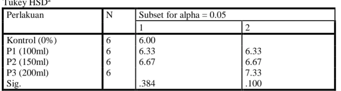 Tabel 5. Hasil Uji HSD data helaian daun tanaman sawi daging (Brassica juncea) 